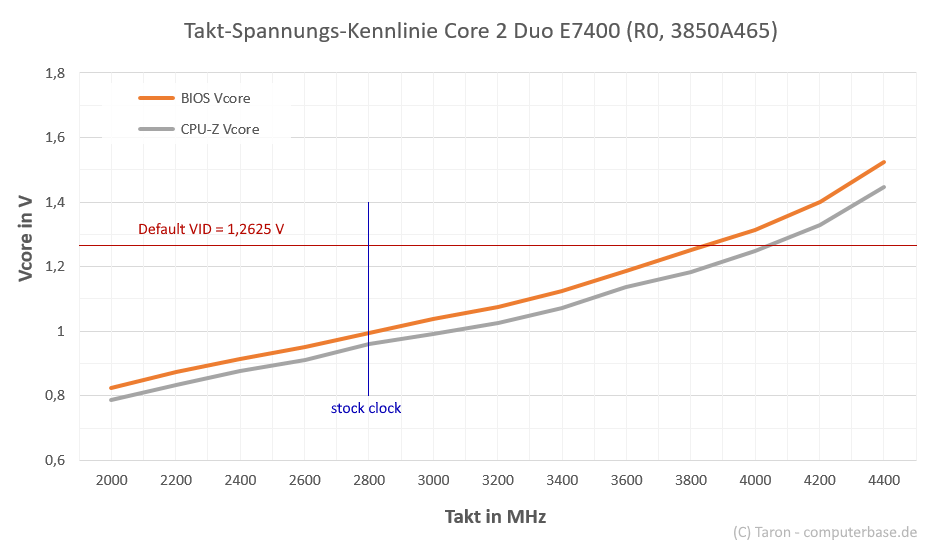 core2-e7400-takt-spannung-diagramm.png