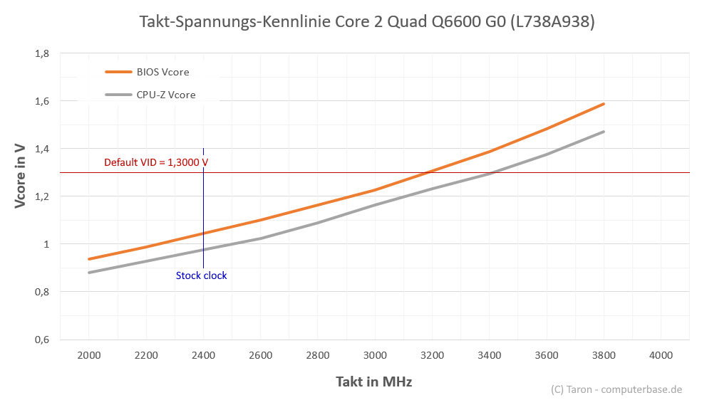core2-q6600-g0-takt-spannung-diagramm.png