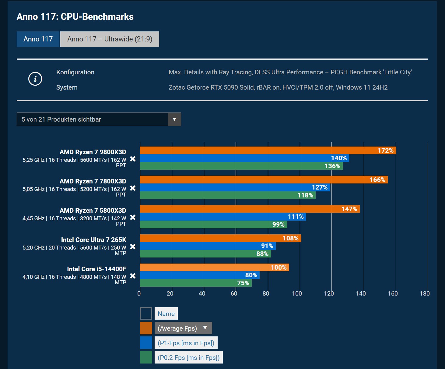 CPU Anno 117 PCGH.jpg
