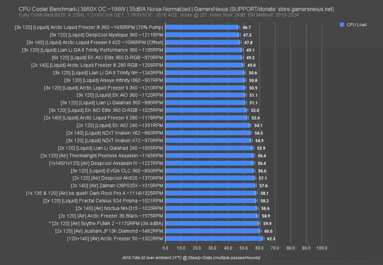 CPU Cooler Benchmark 3950X OC ~198W 35dBA Noise-Normalized GamersNexus (SUPPORT_donate store....webp