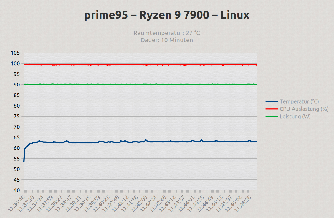cpu_benchmark_log_mprime.png