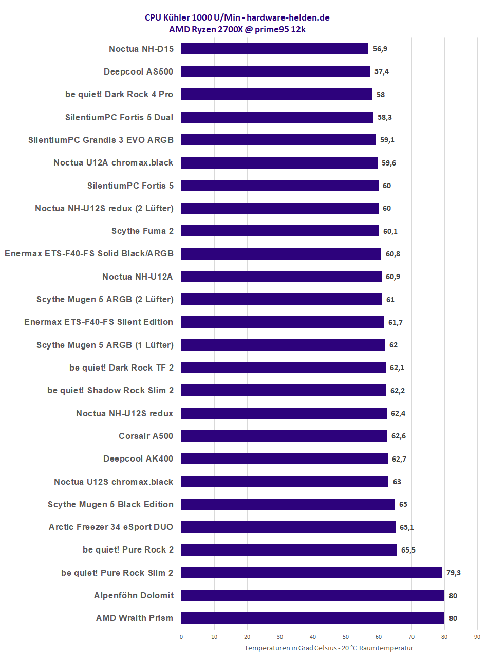 cpue-kuehler-vergleich-1000rpm.png