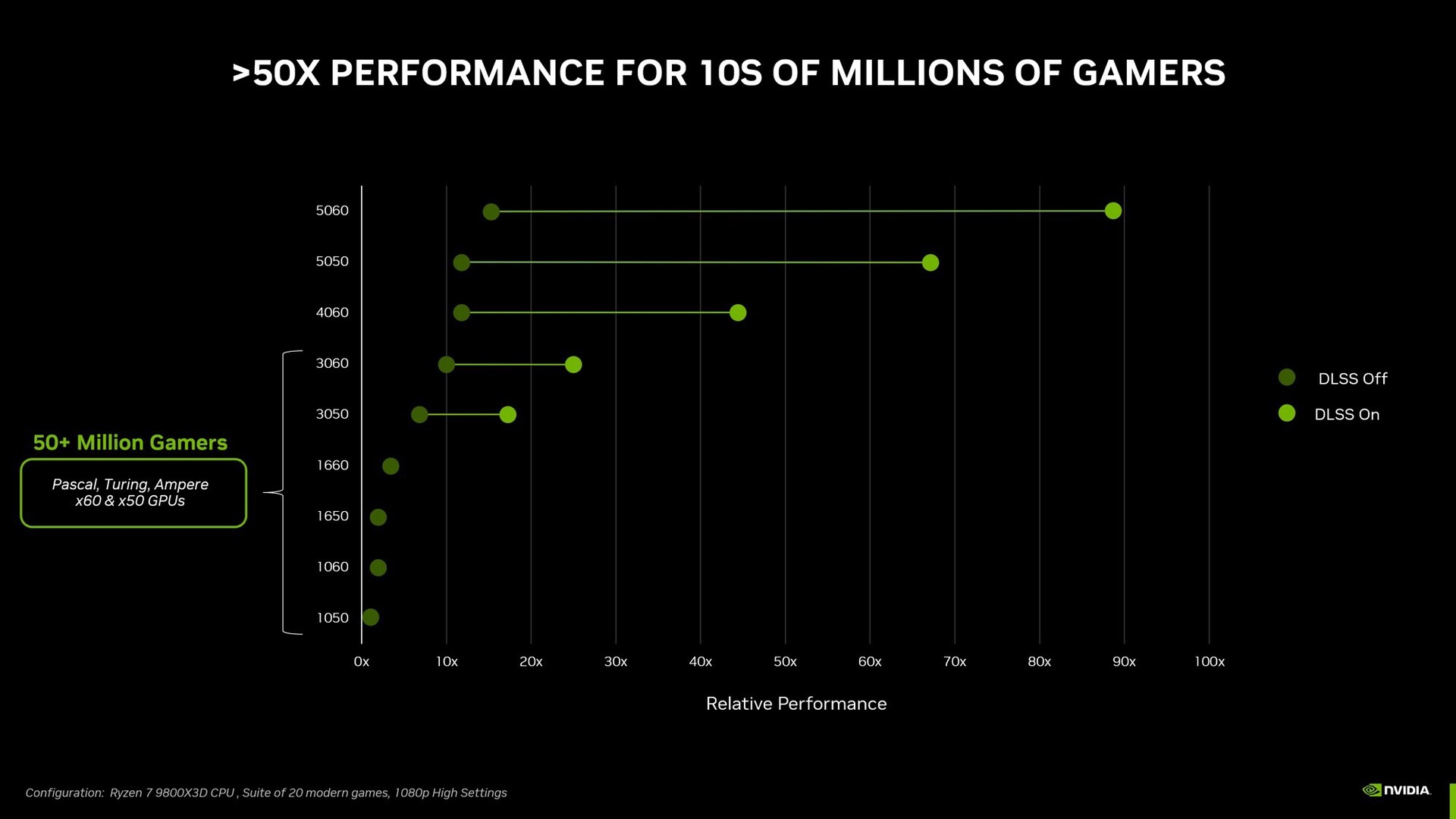 csm_geforce-rtx-5050-gpus-50x-performance-for-10s-of-millions-of-gamers_dfd53ed4bd.jpg