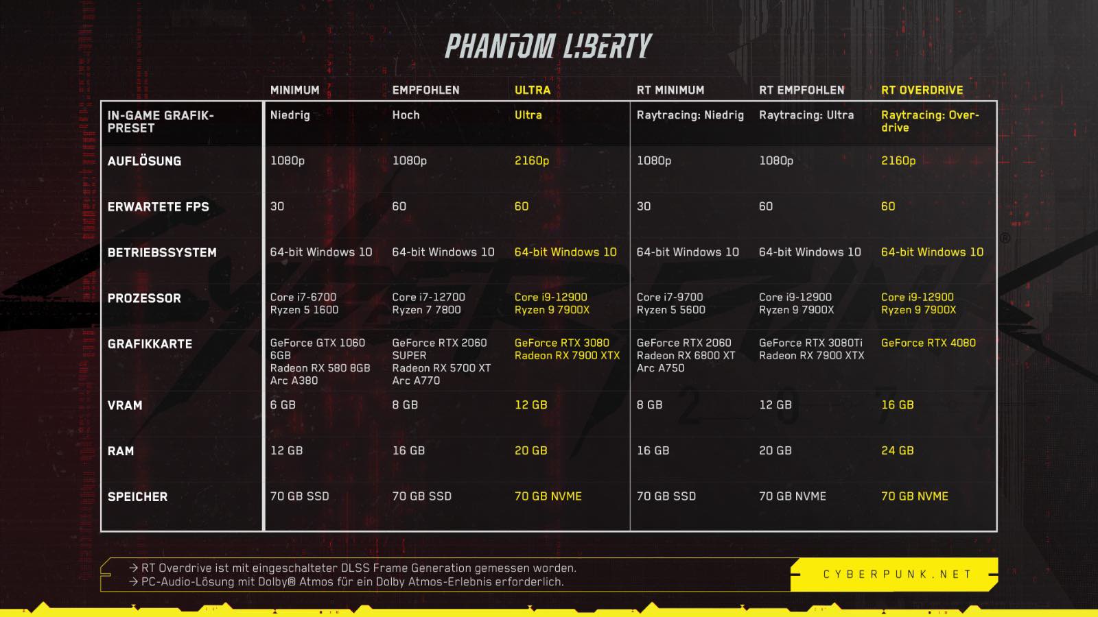 Cyberpunk-2077-Phantom-Liberty-Systemanforderungen-pcgh.jpg