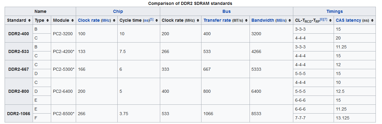 DDR2 SDRAM - Wikipedia.png