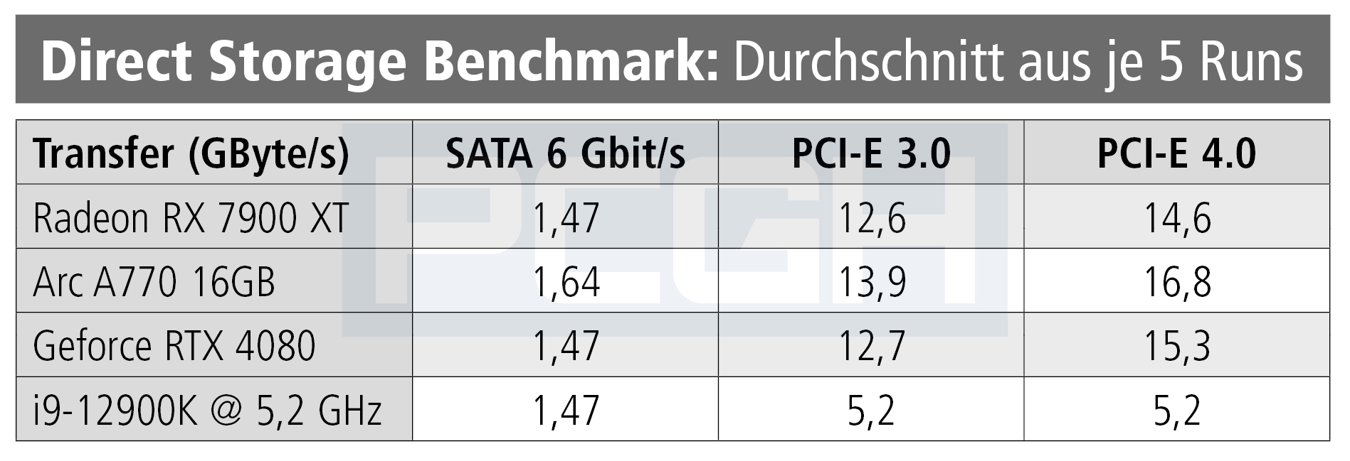 Direct-Storage-Benchmark_Results-pcgh.png