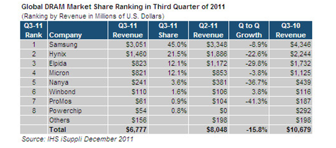 dram_marktshare_2011q3-png.298966