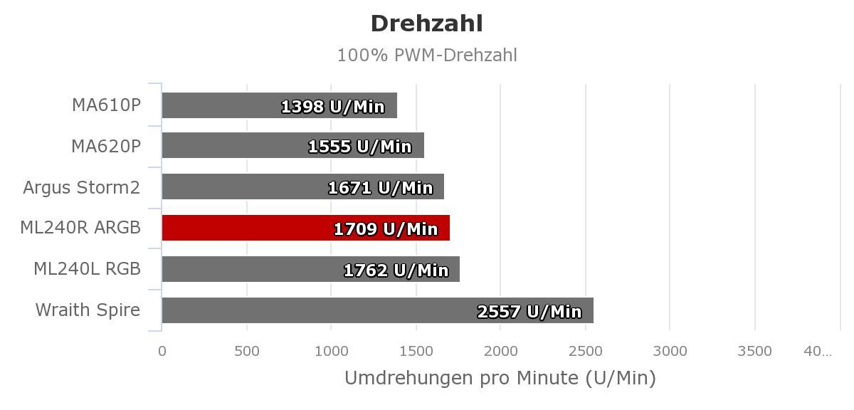 Drehzahl_100_Cooler_Master_MasterLiquid_ML240R_ARGB.jpeg