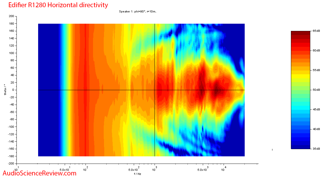Edifier R1280T Powered PC Desktop Computer Speaker horizontal directivity Measurements.png