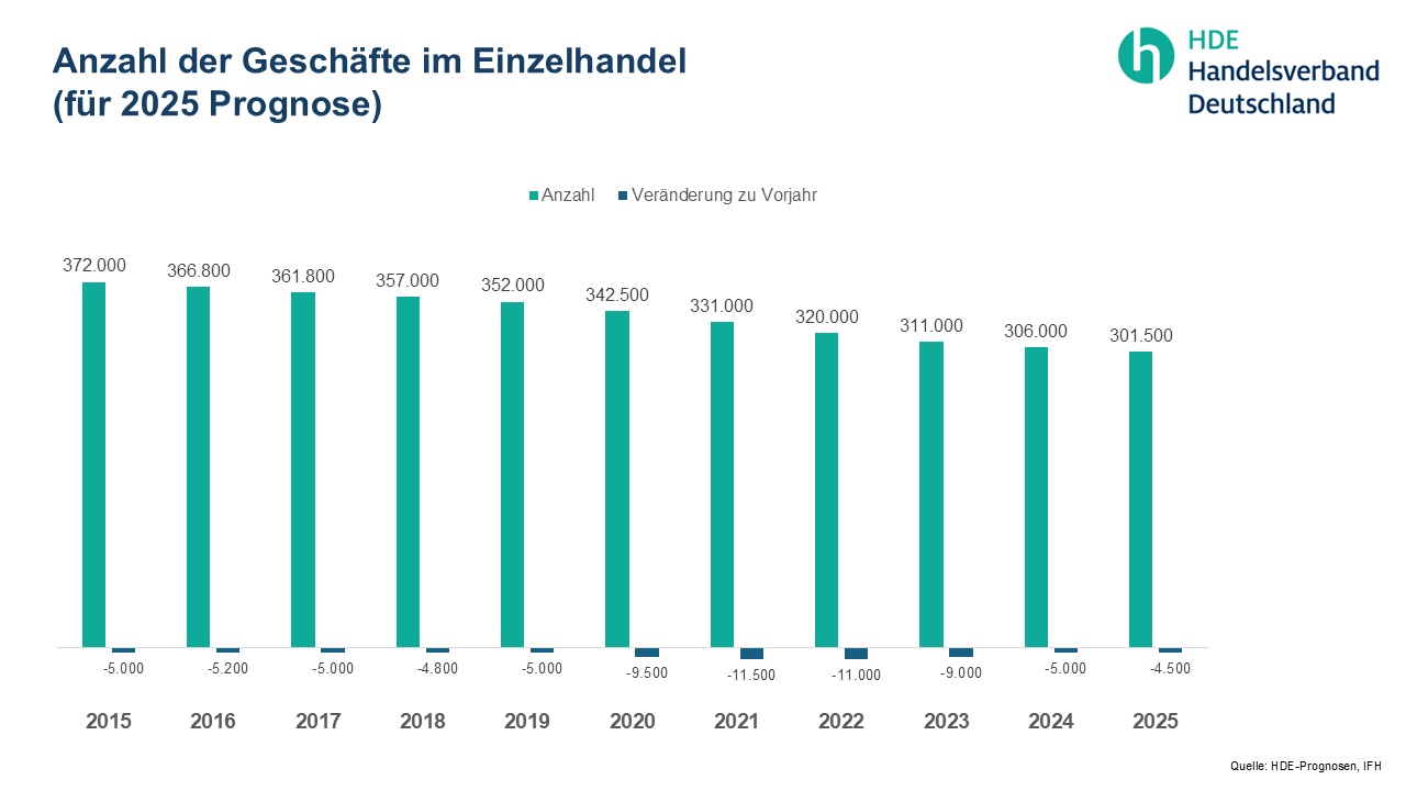 Einzelhandel_2015_2025.jpg