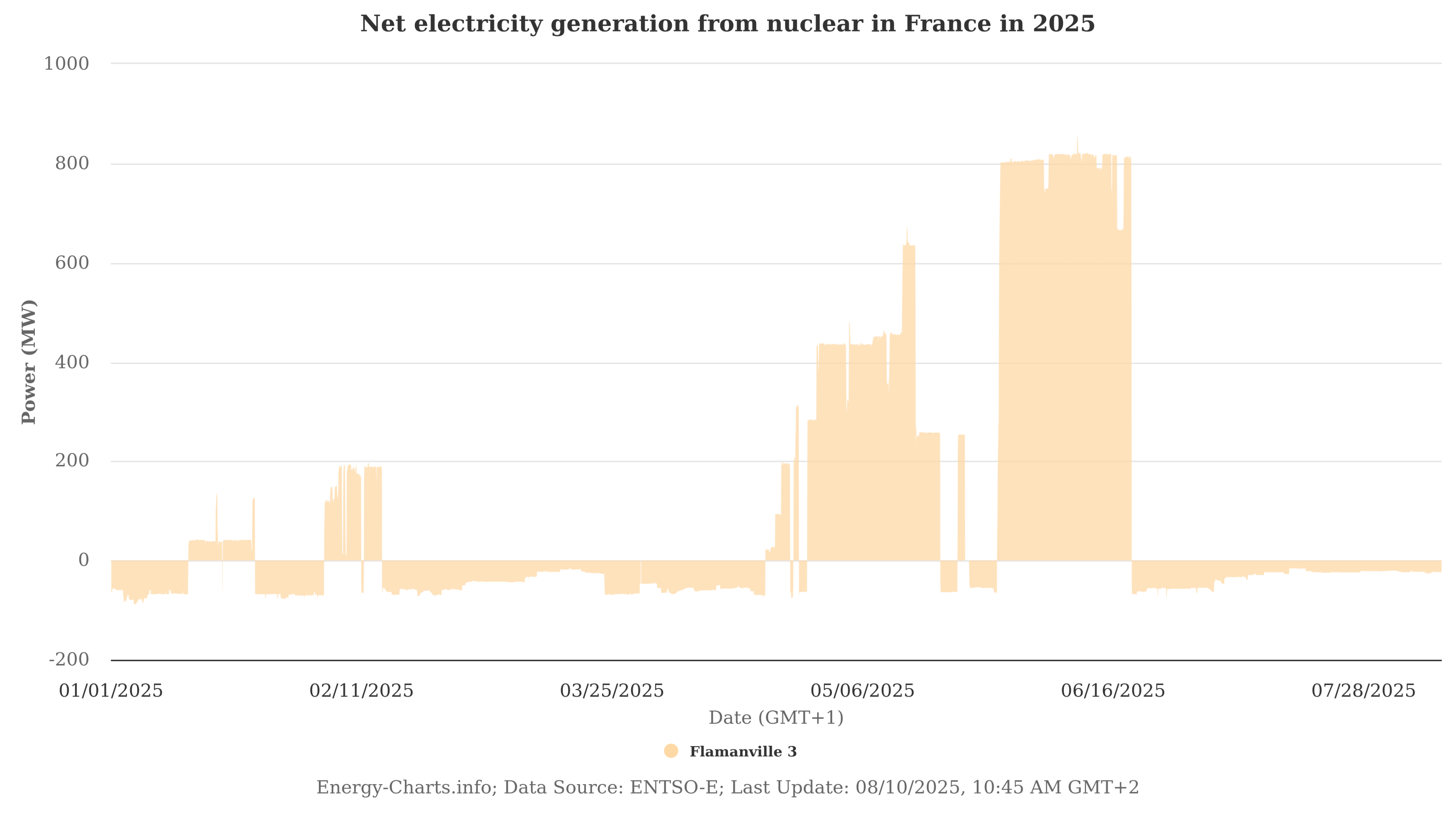 energy-charts_Net_electricity_generation_from_nuclear_in_France_in_2025.png
