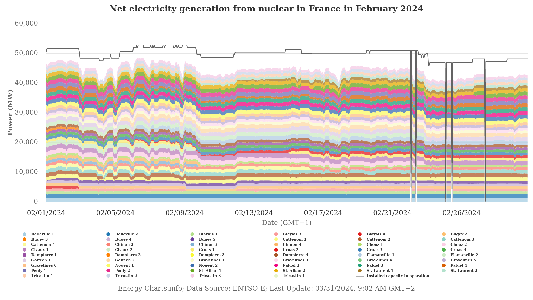 energy-charts_Net_electricity_generation_from_nuclear_in_France_in_February_2024.png