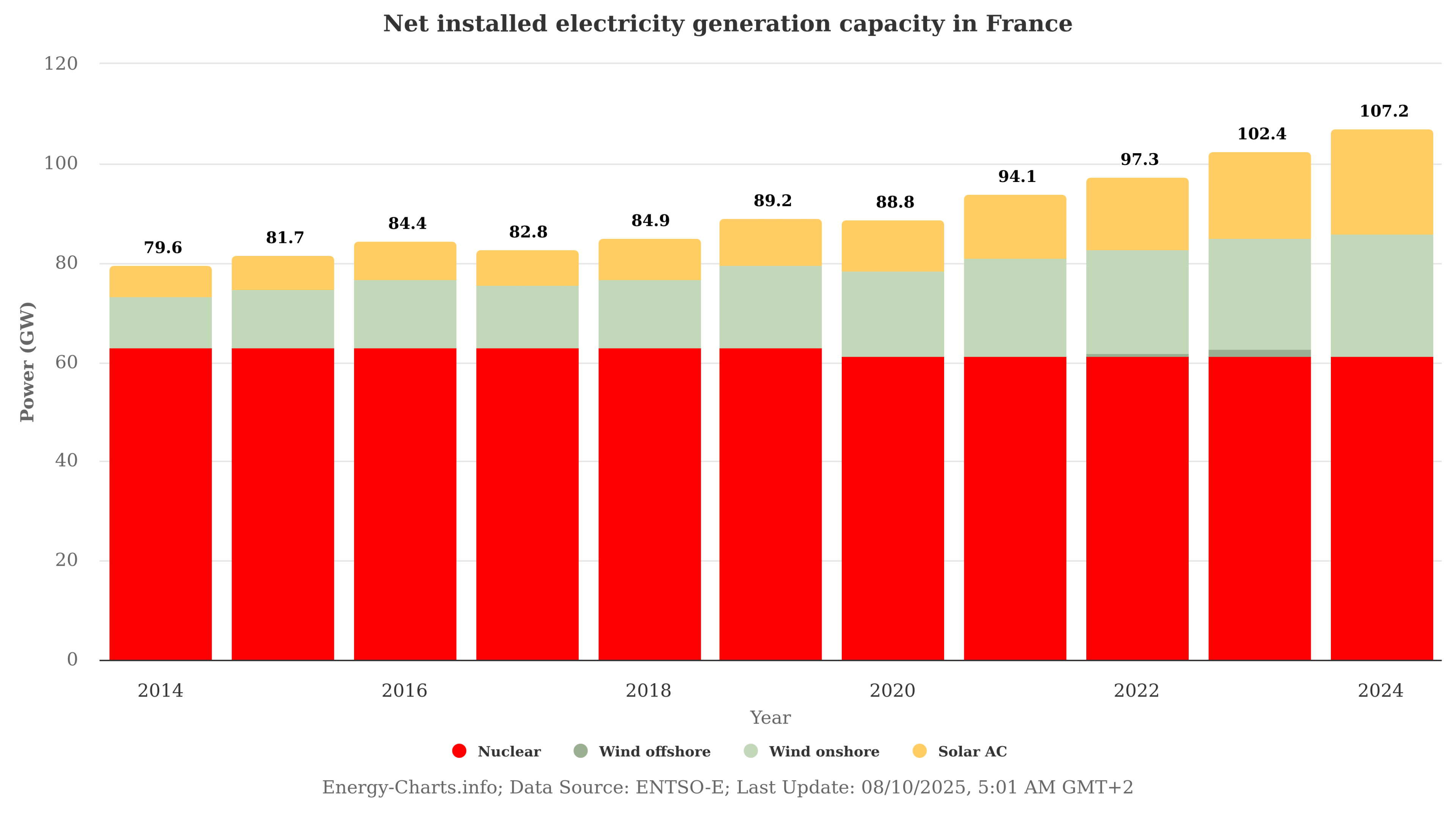 energy-charts_Net_installed_electricity_generation_capacity_in_France.png