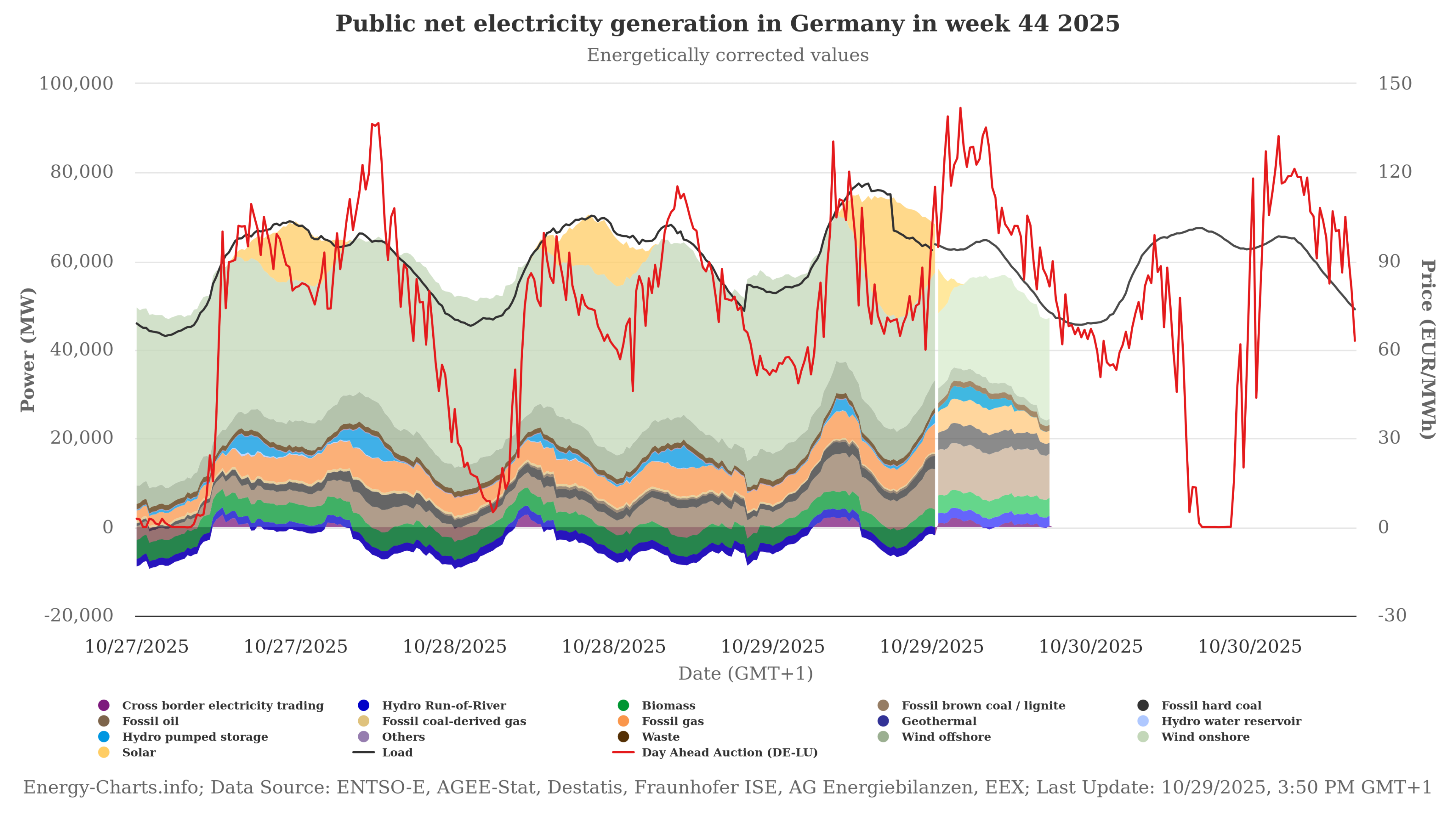 energy-charts_Public_net_electricity_generation_in_Germany_in_week_44_2025.png