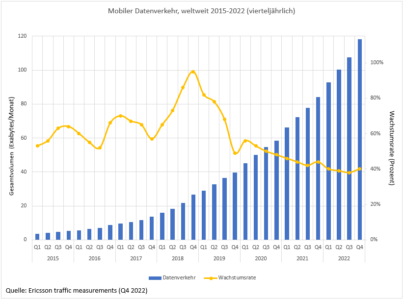 Ericsson Data traffic 2015-2022-3.png