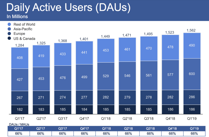 Facebook-Daily-active-users-2019-Q1.png
