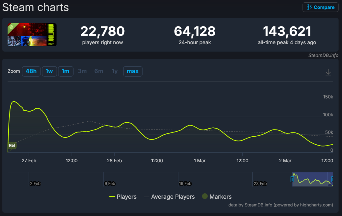 FireShot Capture 125 - Marathon Server Slam Steam Charts (App 4254230) · SteamDB - steamdb.info.png