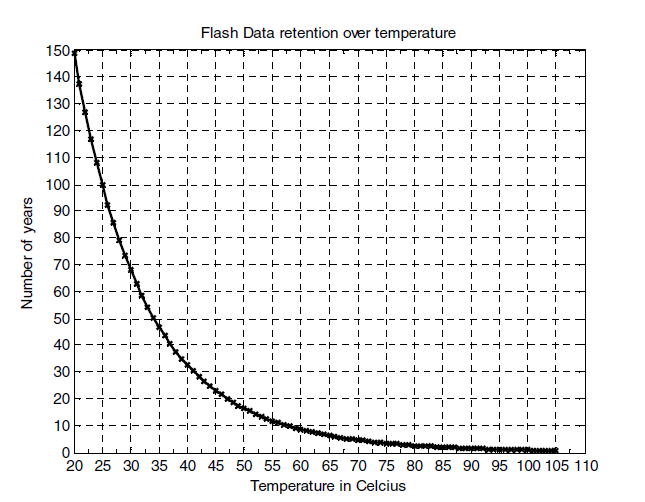 flash_data_retentiton_over_temperature-png.577635