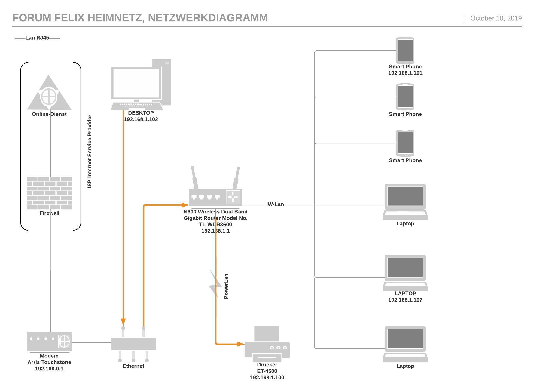 Forum Felix Heimnetz, Netzwerkdiagramm.jpeg