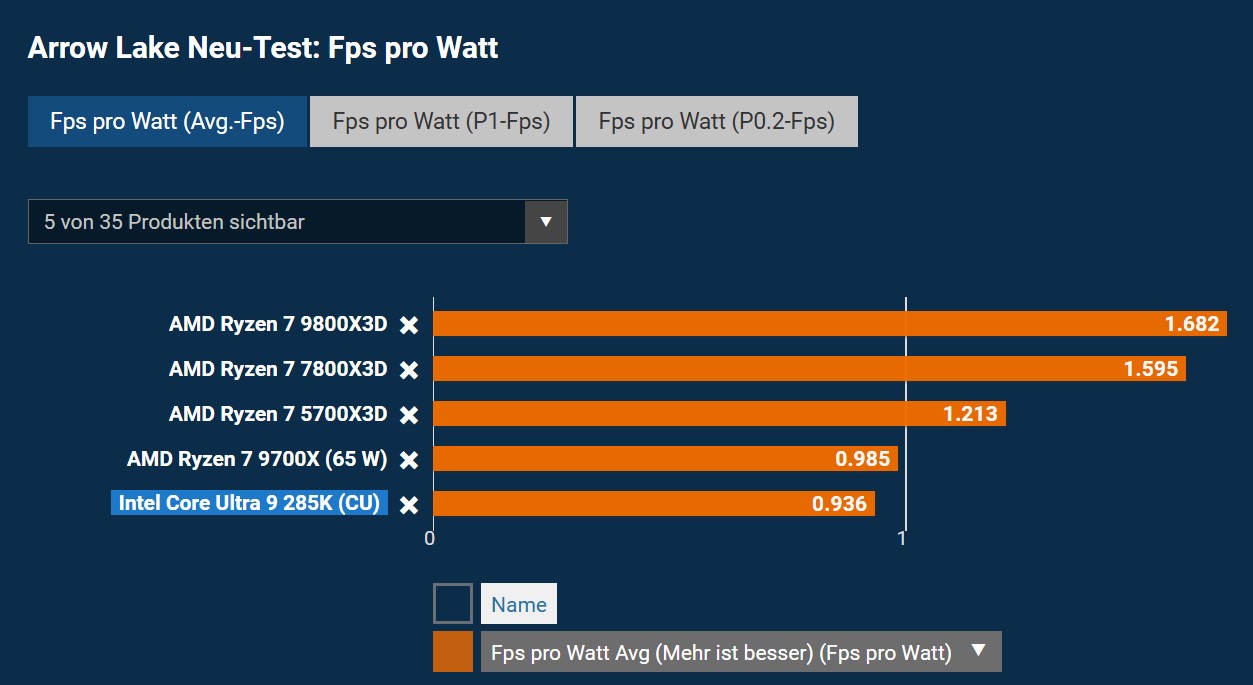 Fps Pro Watt PCGH nachtest 2025 .jpg