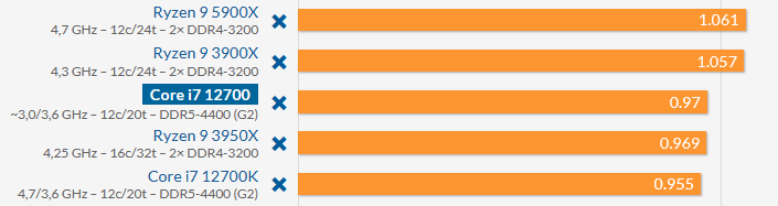 FPS_pro_W_5900 vs12700.png