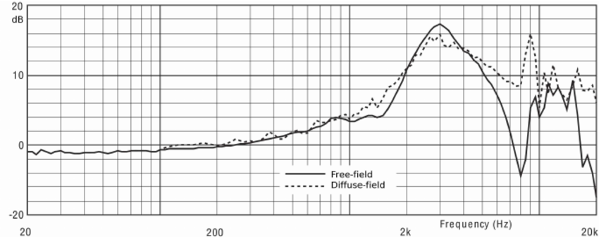 Free-field-and-diffuse-field-frequency-responses-measured-with-HATS-Sound-source-is.png