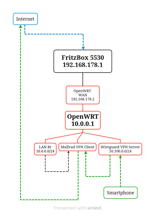 Fritzbox-Openwrt.png