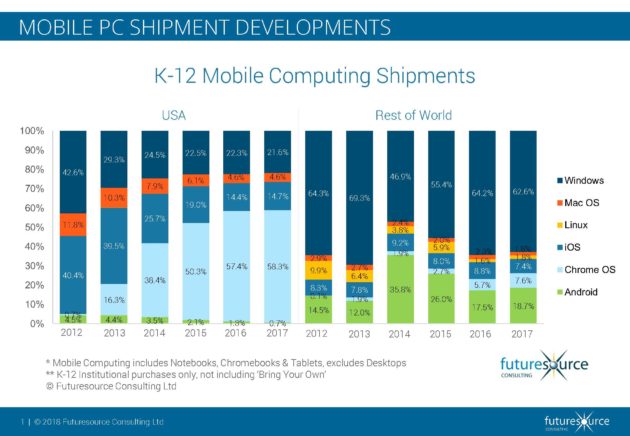 Futuresource-K-12-Mobile-PC-in-Education-USA-RoW-OS-Shares--630x436.jpg
