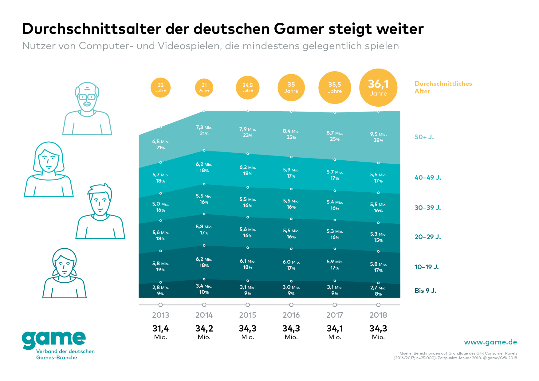 game_Durchschnittsalter-der-deutschen-Gamer-steigt-weiter.png