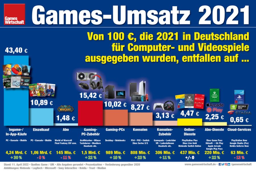 Games-Umsatz-2021-D-Infografik-Web.jpg