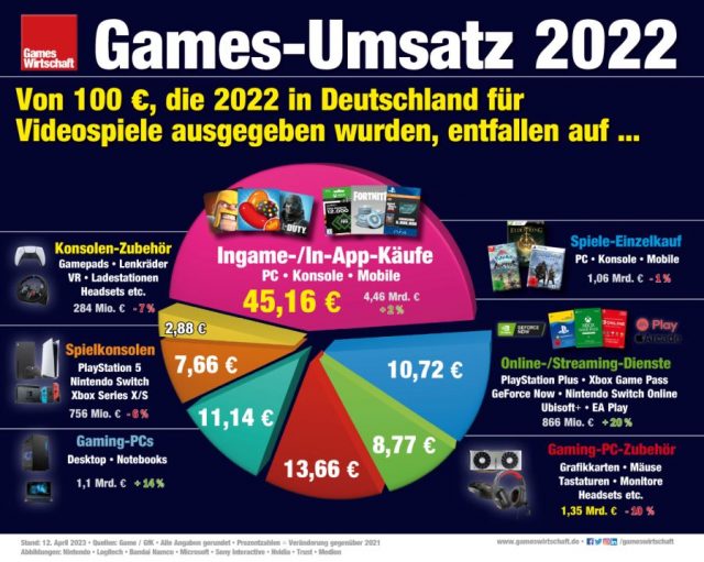 Games-Umsatz-2022-Germany-Web-640x511.jpg