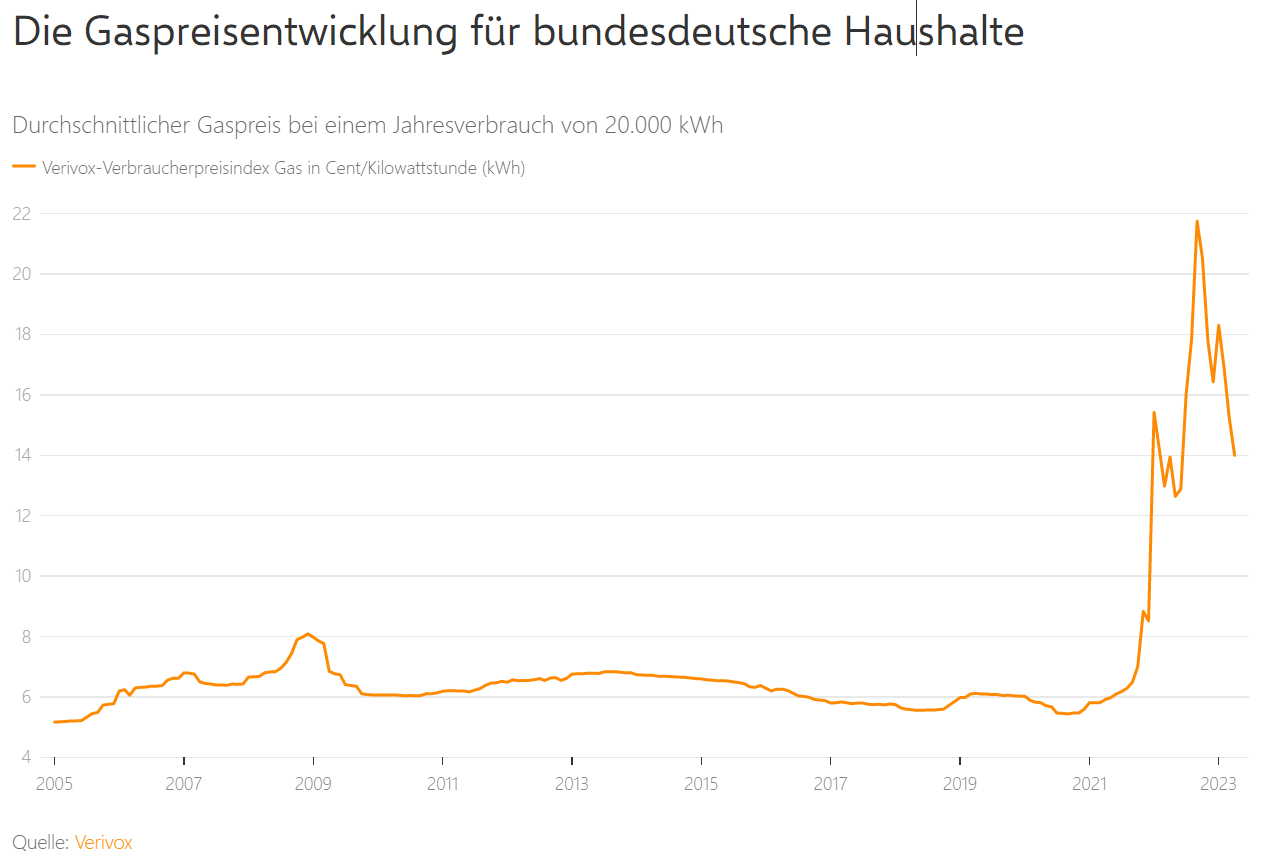 gaspreisentwicklung.png