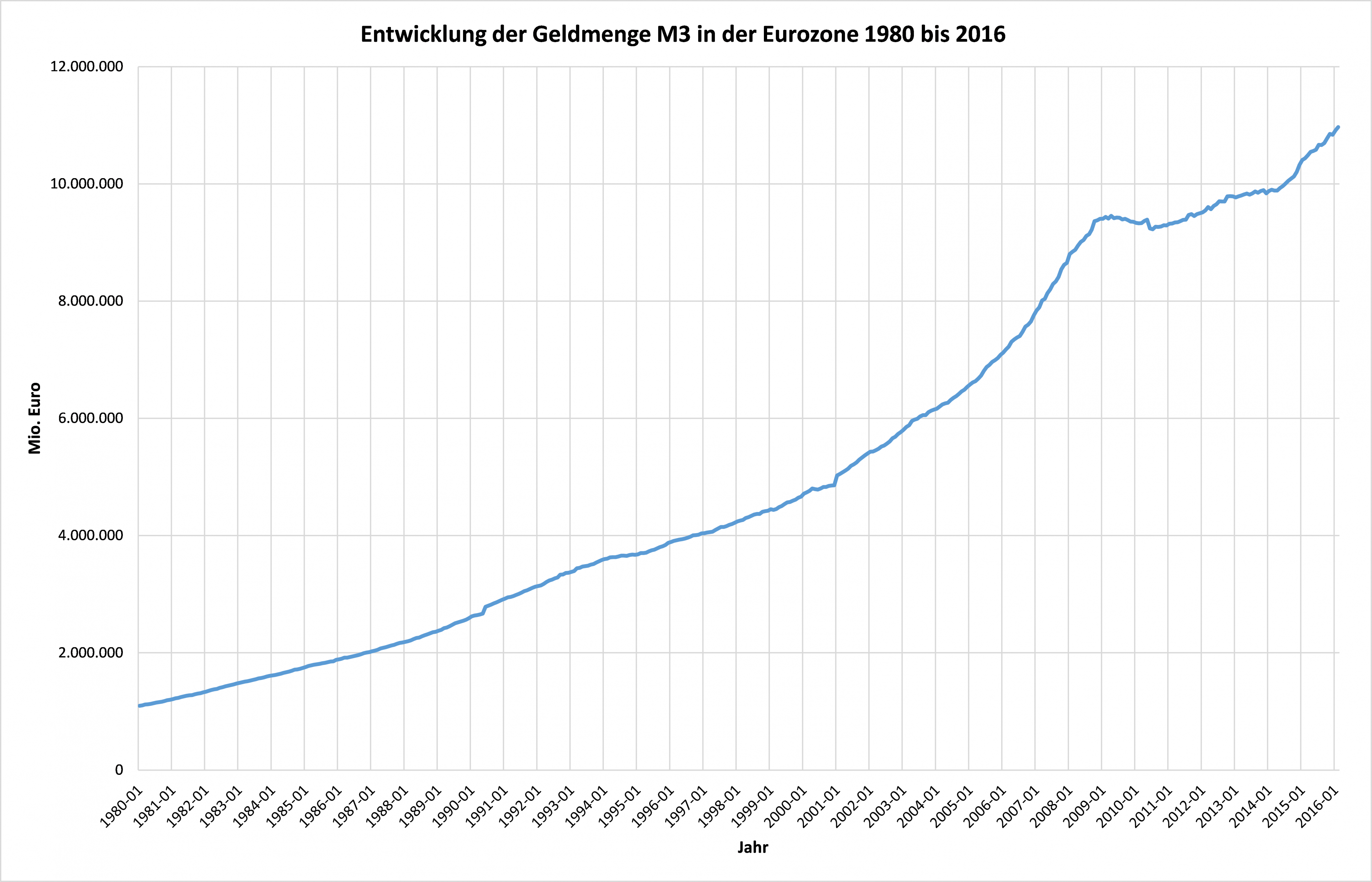 Geldmenge_M3_1980bis2016.png