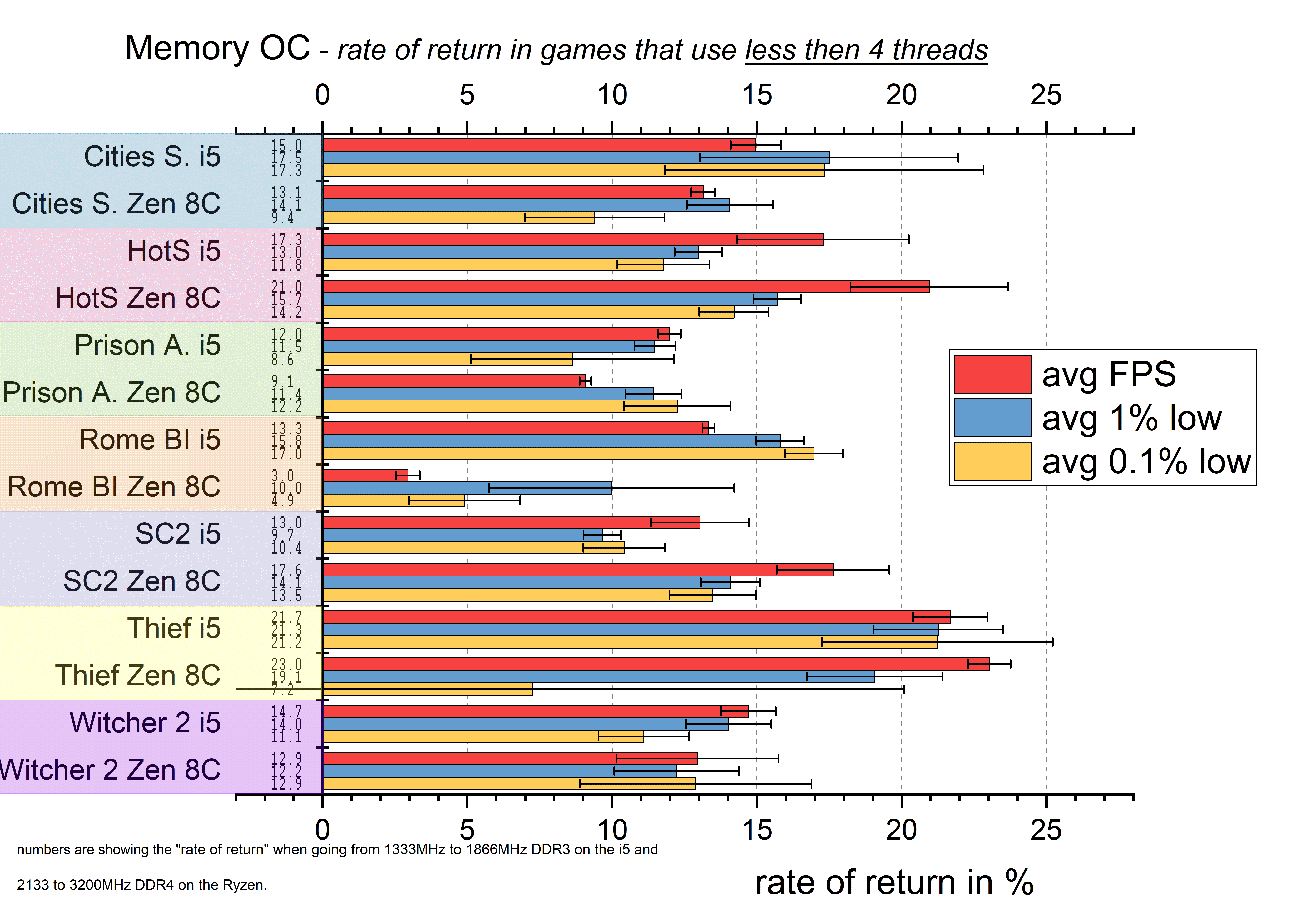 ges ddr rendite up to 4 c zen vs i5.png
