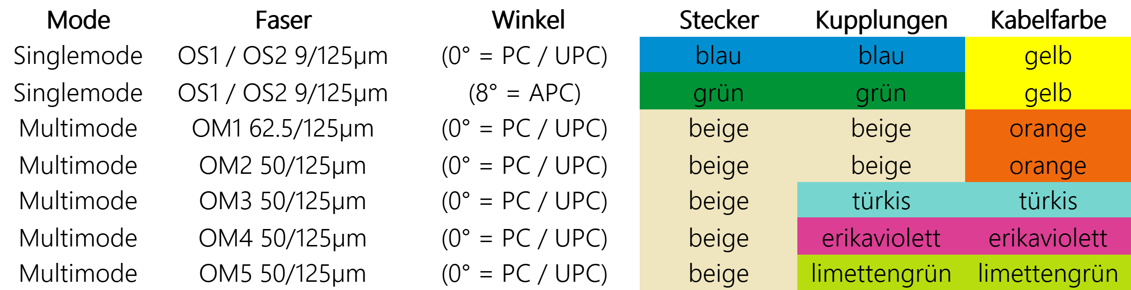 Glasfaserkabel Farben Stecker Buchsen Kennung.png