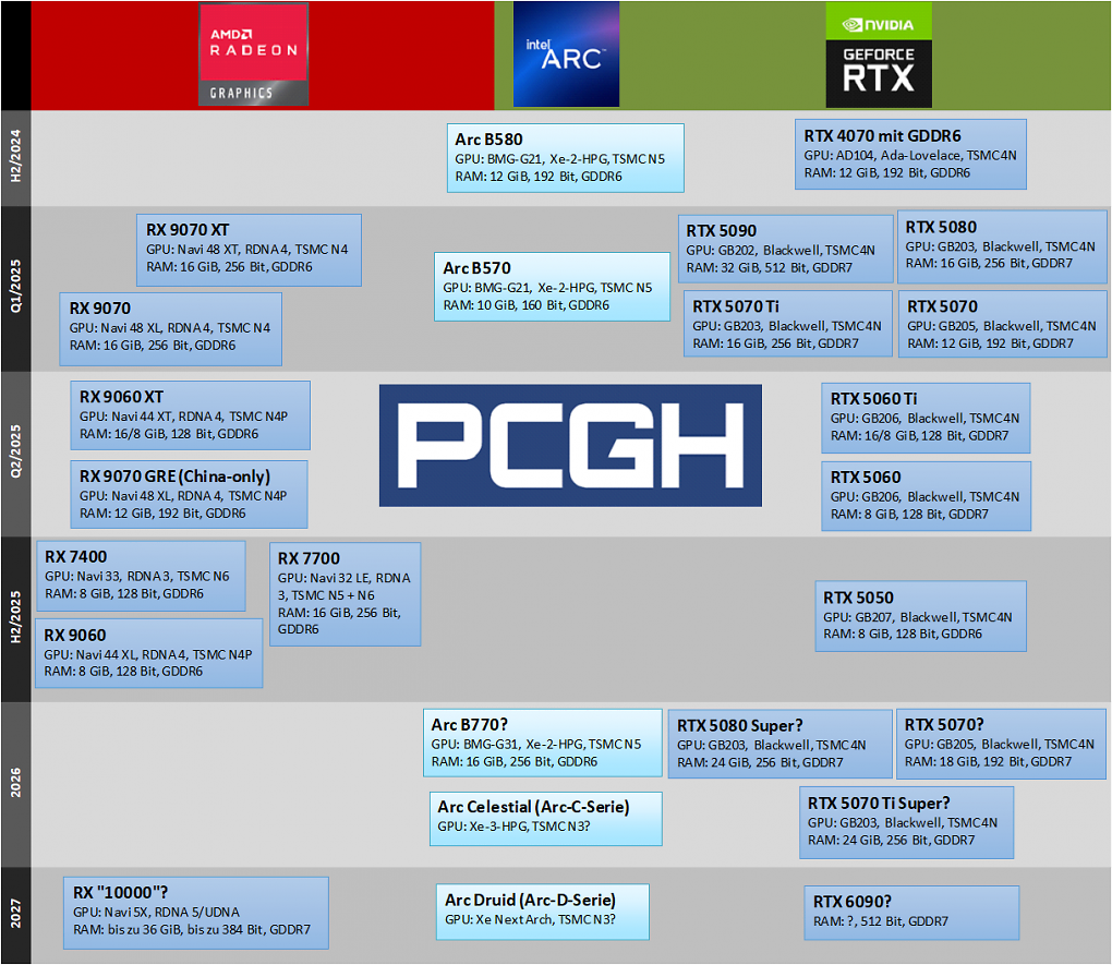 GPU-Roadmap-Dez-2025-pcgh.png