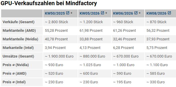 GPU-Verkaufszahlen bei Mindfactory.png