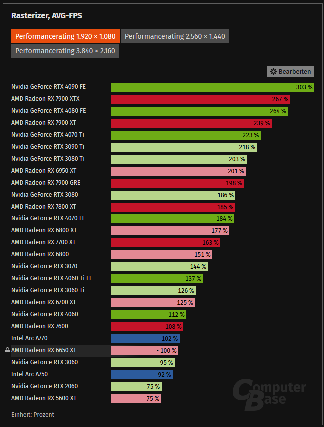 Grafikkarten-Rangliste 2023_ GPUs im Vergleich - ComputerBase – Mozilla Firefox 21.09.2023 09_...png