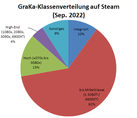 GraKa-Klassenverteilung auf Steam (Sep. 2022).png