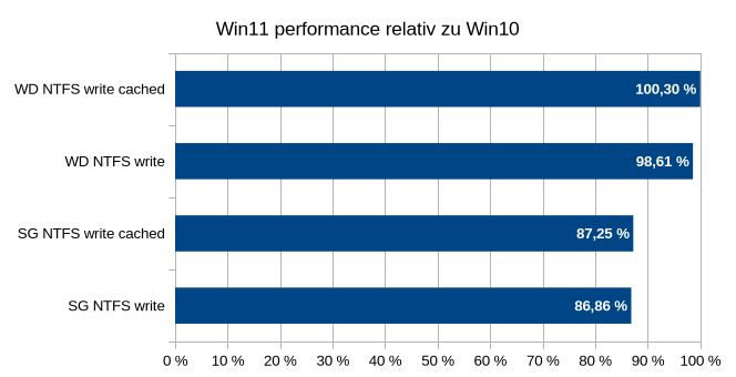hddbench-graph-win11vswin10 ntfs.png