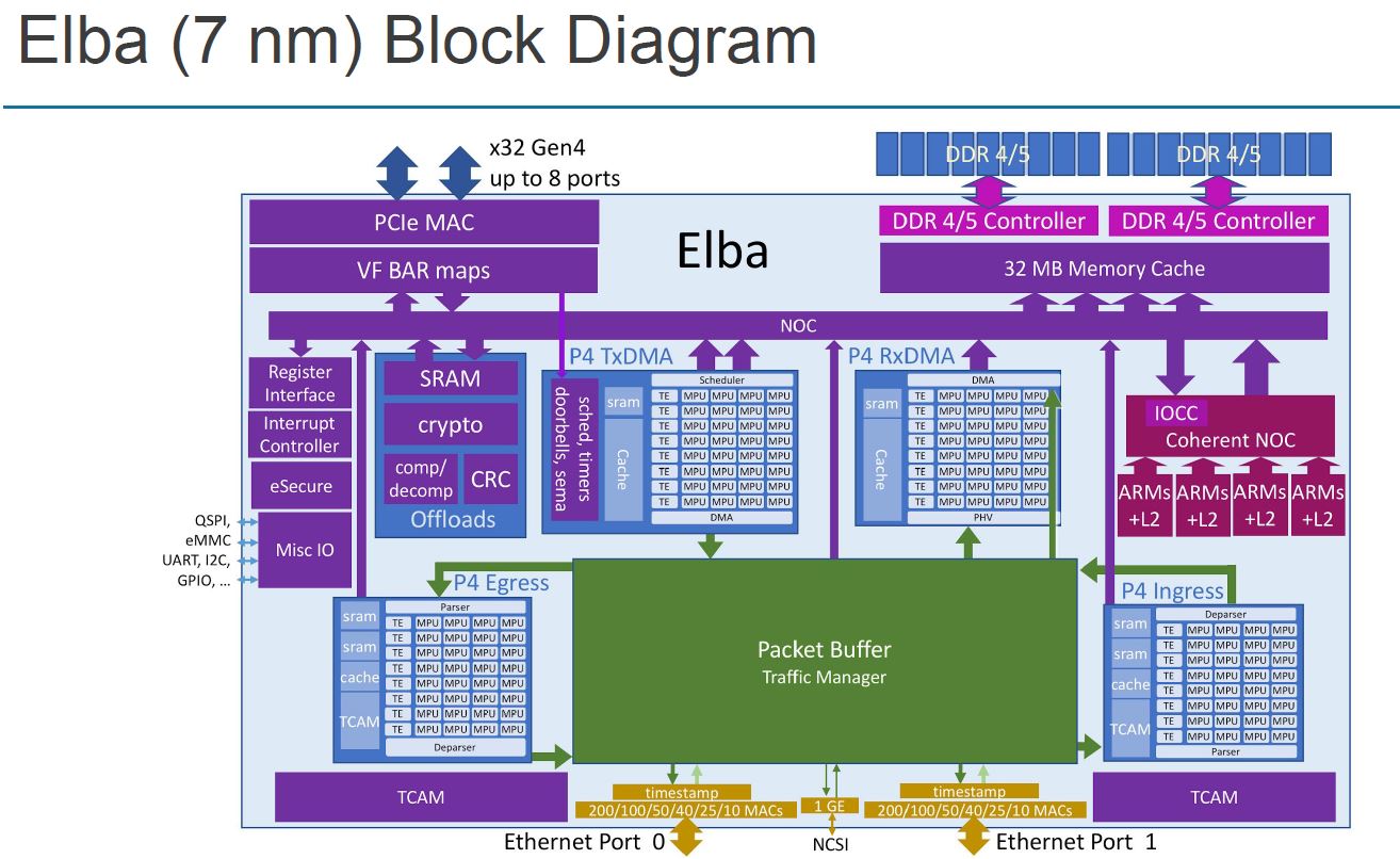 Hot-Chips-32-Pensando-Elba-Block-Diagram.jpg