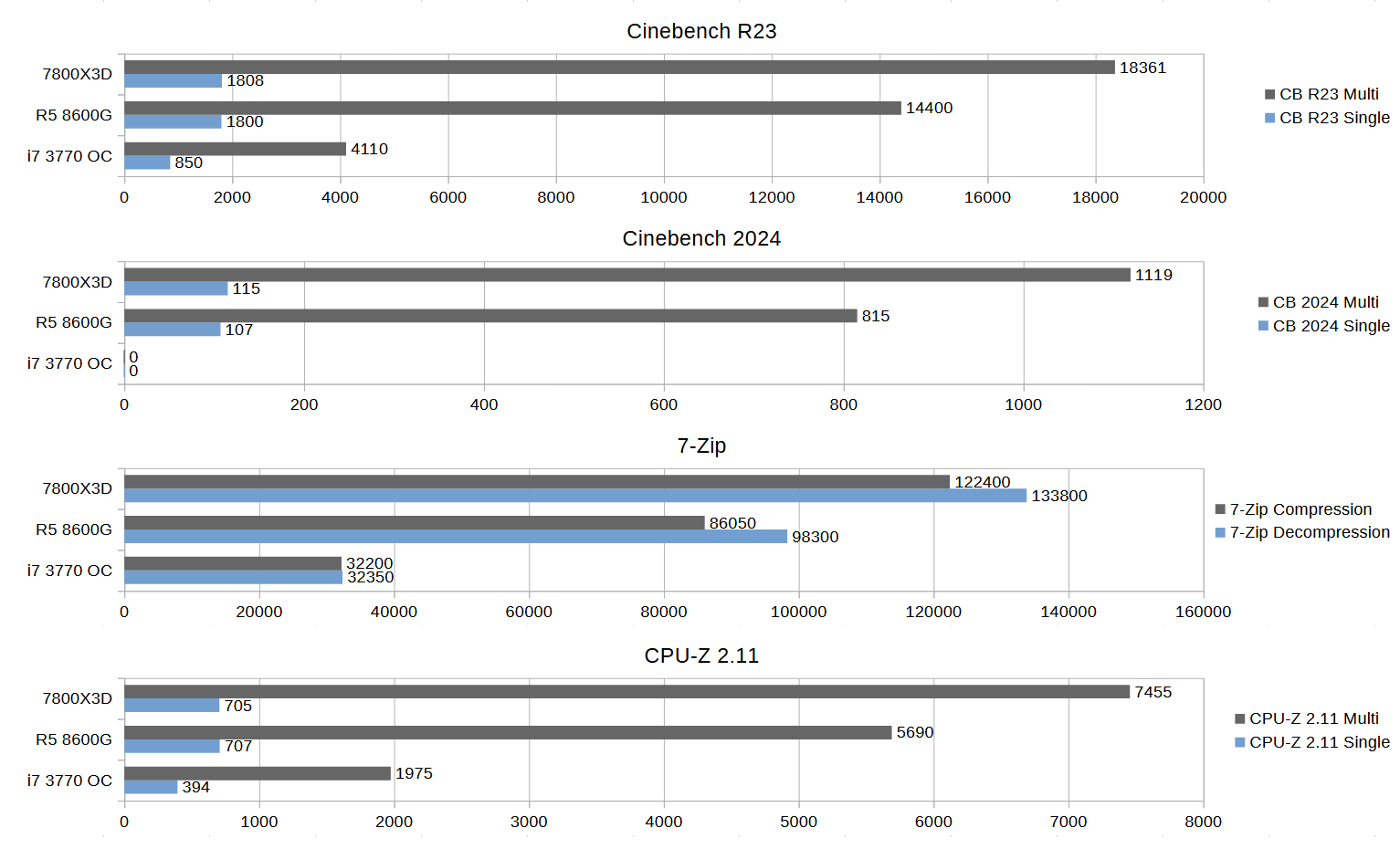 i7 3770 R5 8600G Benchmarks .png