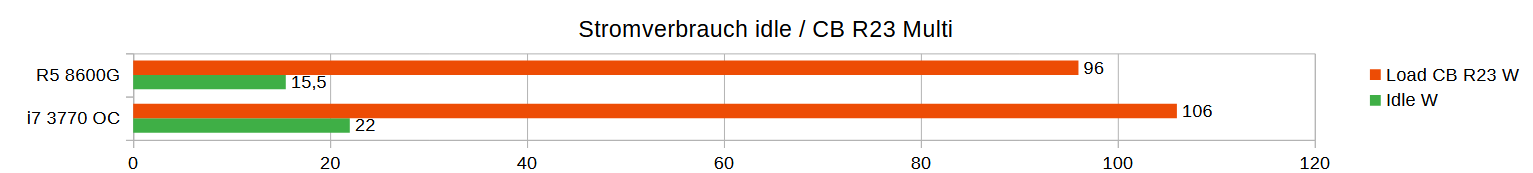 i7 3770 R5 8600G Stromverbrauch.png