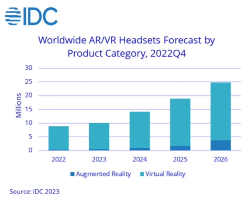IDC-VR-AR-Forecast-2023-2026-860x689.jpg