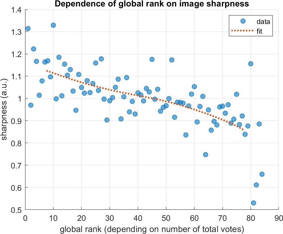 image sharpness vs global rank with smooth line.jpg