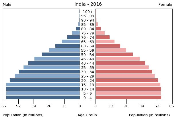Indien_Bevölkerungspyramide.png