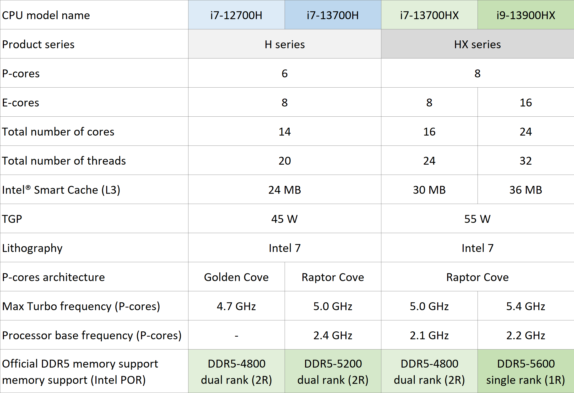 intel-core-12-vs-13th-gen_h-vs-hx_base.png