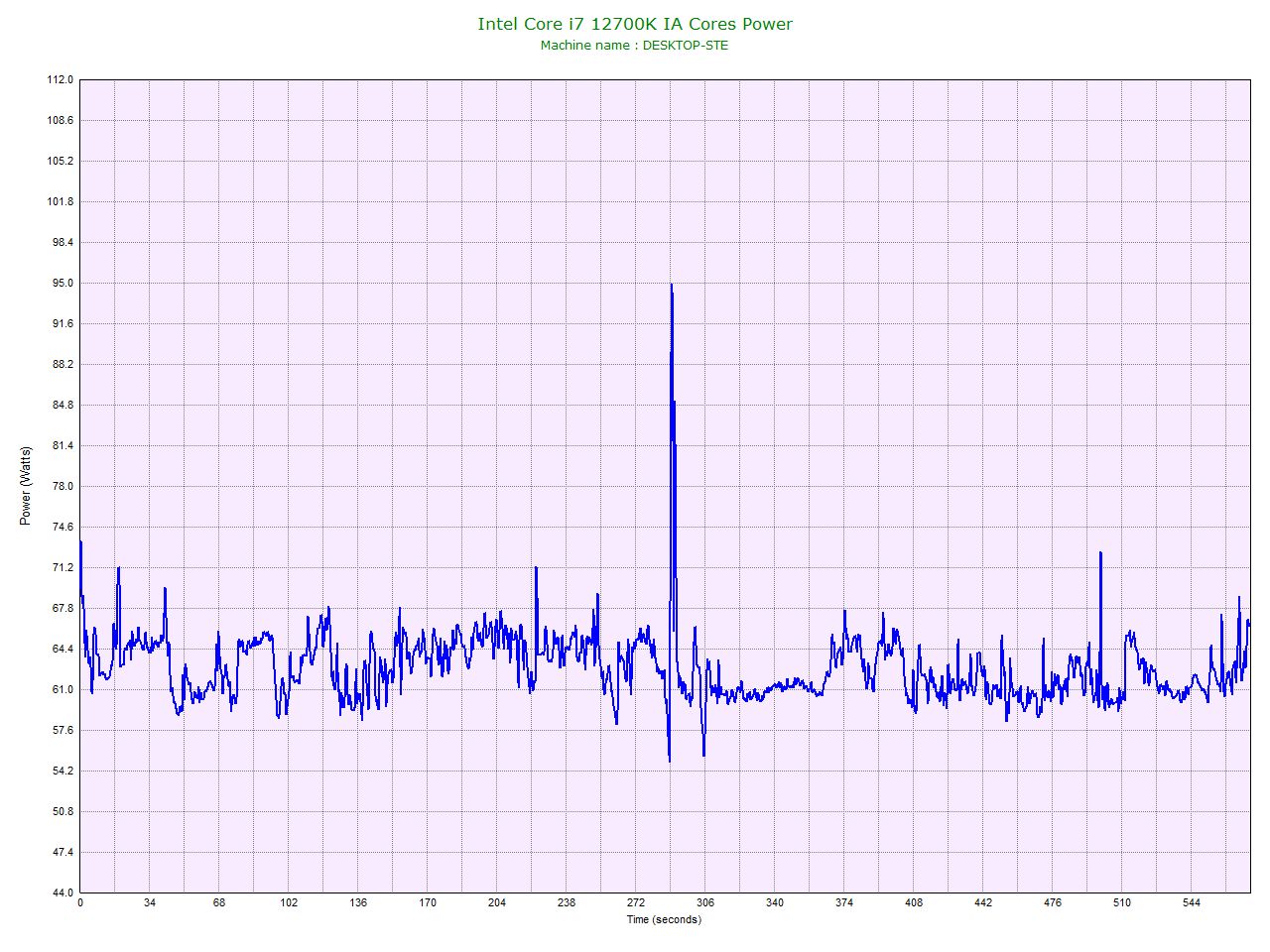 Intel Core i7 12700K IA Cores Power.jpg