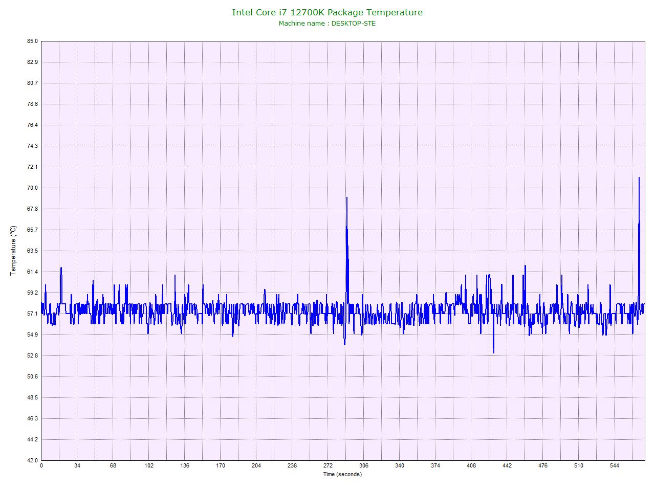Intel Core i7 12700K Package Temperature.jpg