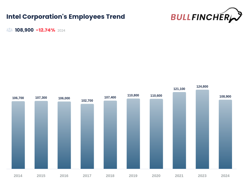 Intel Corporation's Employees Trend.png